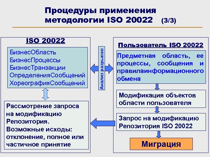 Iso методология