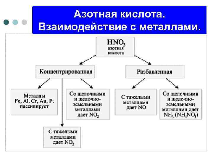 Азотная кислота. Взаимодействие с металлами. 