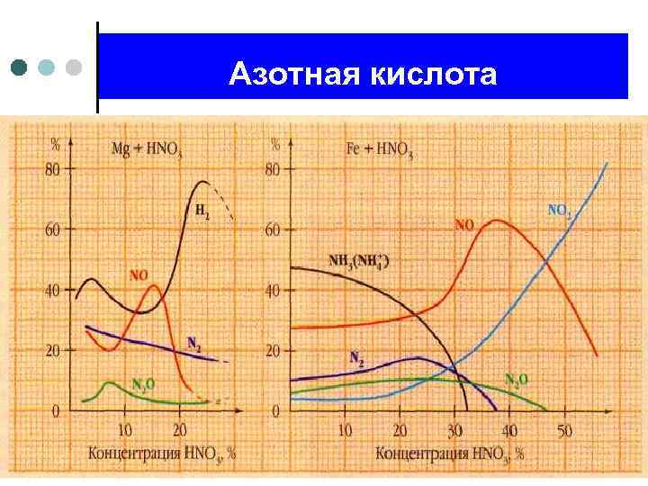 Азотная кислота 