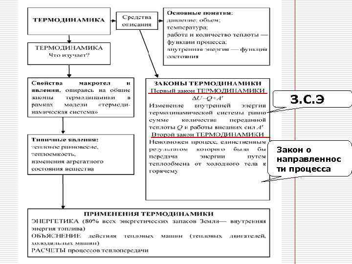 З. С. Э Закон о направленнос ти процесса 