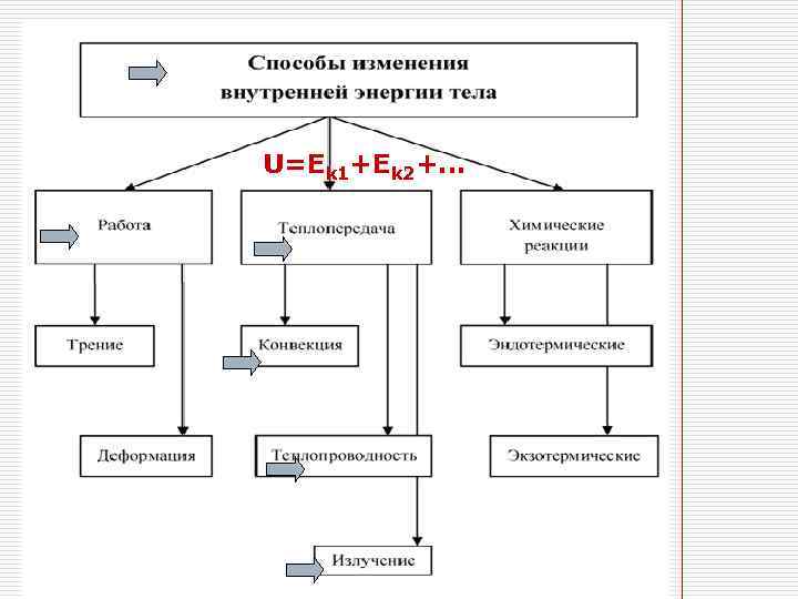 Внутренняя энергия U=Ekм+Eпм. U=Еk 1+Ek 2+… 