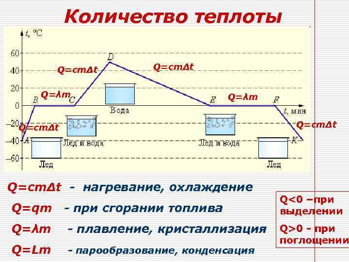 Количество теплоты при охлаждении льда