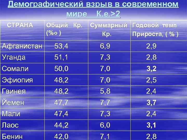 Демографический взрыв в современном мире К. е. >2 СТРАНА Общий Кр. (%о ) Суммарный