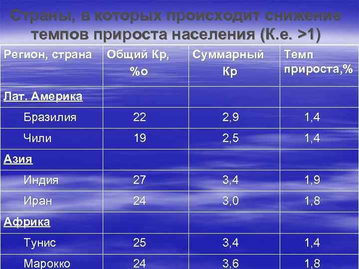 Страны, в которых происходит снижение темпов прироста населения (К. е. >1) Регион, страна Общий