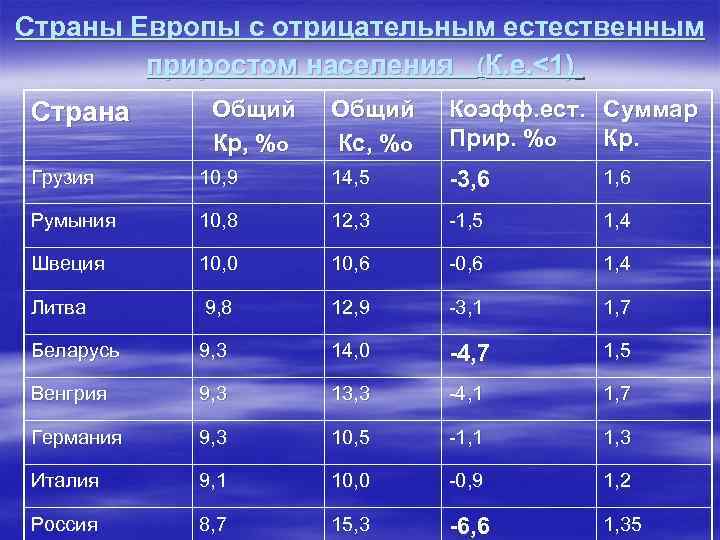 Страны Европы с отрицательным естественным приростом населения (К. е. <1) Страна Общий Кр, %о