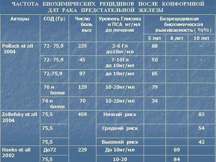 ЧАСТОТА БИОХИМИЧЕСКИХ РЕЦИДИВОВ ПОСЛЕ КОНФОРМНОЙ ДЛТ РАКА ПРЕДСТАТЕЛЬНОЙ ЖЕЛЕЗЫ Авторы COД (Гр) Число боль