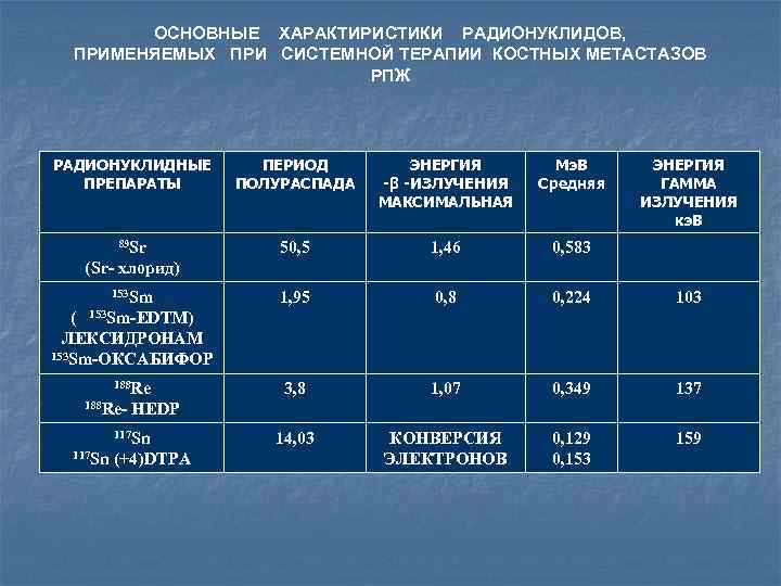 ОСНОВНЫЕ ХАРАКТИРИСТИКИ РАДИОНУКЛИДОВ, ПРИМЕНЯЕМЫХ ПРИ СИСТЕМНОЙ ТЕРАПИИ КОСТНЫХ МЕТАСТАЗОВ РПЖ РАДИОНУКЛИДНЫЕ ПРЕПАРАТЫ ПЕРИОД ПОЛУРАСПАДА