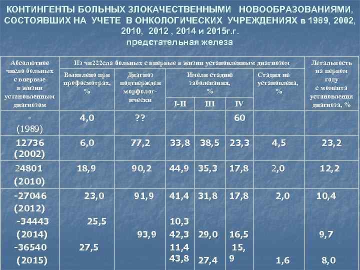 КОНТИНГЕНТЫ БОЛЬНЫХ ЗЛОКАЧЕСТВЕННЫМИ НОВООБРАЗОВАНИЯМИ, СОСТОЯВШИХ НА УЧЕТЕ В ОНКОЛОГИЧЕСКИХ УЧРЕЖДЕНИЯХ в 198 9, 2002,