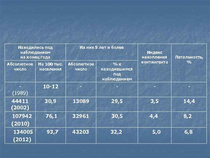Находились под наблюдением на конец года Из них 5 лет и более Индекс накопления