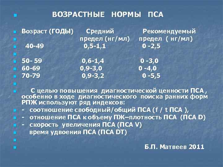 n n n n ВОЗРАСТНЫЕ НОРМЫ ПСА Возраст (ГОДЫ) Средний Рекомендуемый предел (нг/мл) предел