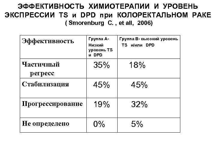 ЭФФЕКТИВНОСТЬ ХИМИОТЕРАПИИ И УРОВЕНЬ ЭКСПРЕССИИ TS и DPD при КОЛОРЕКТАЛЬНОМ РАКЕ ( Smorenburg C.