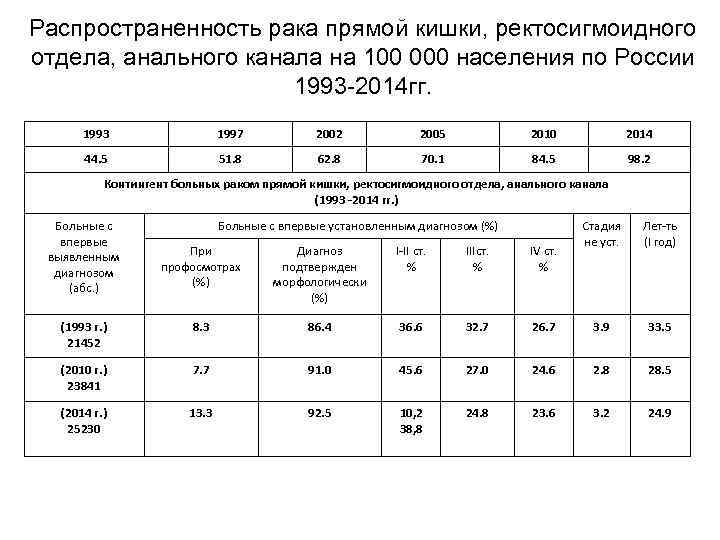 Распространенность рака прямой кишки, ректосигмоидного отдела, анального канала на 100 000 населения по России