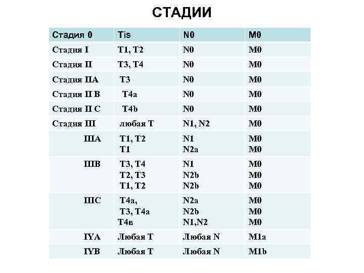 СТАДИИ Стадия 0 Тis N 0 M 0 Стадия I Т 1, Т 2