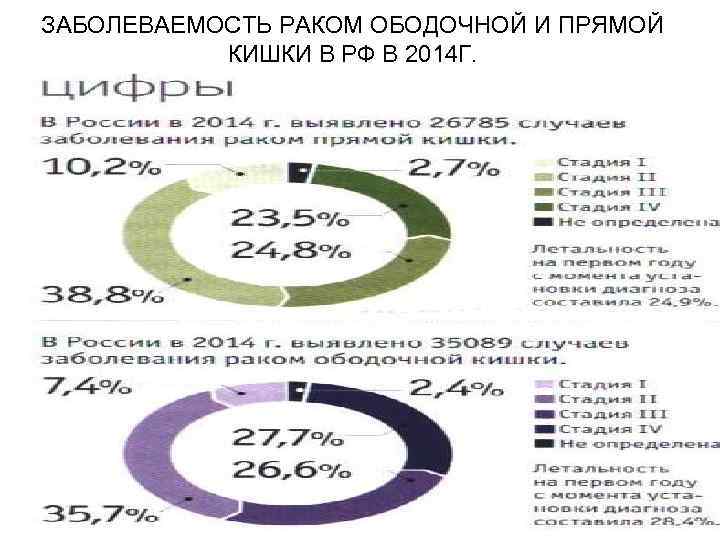 ЗАБОЛЕВАЕМОСТЬ РАКОМ ОБОДОЧНОЙ И ПРЯМОЙ КИШКИ В РФ В 2014 Г. 