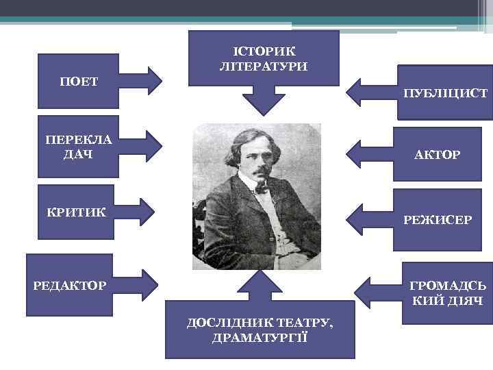 ІСТОРИК ЛІТЕРАТУРИ ПОЕТ ПУБЛІЦИСТ ПЕРЕКЛА ДАЧ АКТОР КРИТИК РЕЖИСЕР РЕДАКТОР ГРОМАДСЬ КИЙ ДІЯЧ ДОСЛІДНИК