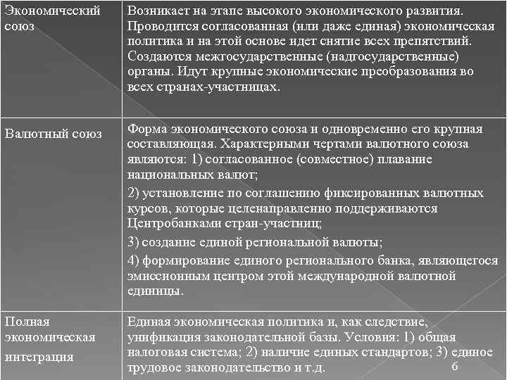 Экономический союз Возникает на этапе высокого экономического развития. Проводится согласованная (или даже единая) экономическая