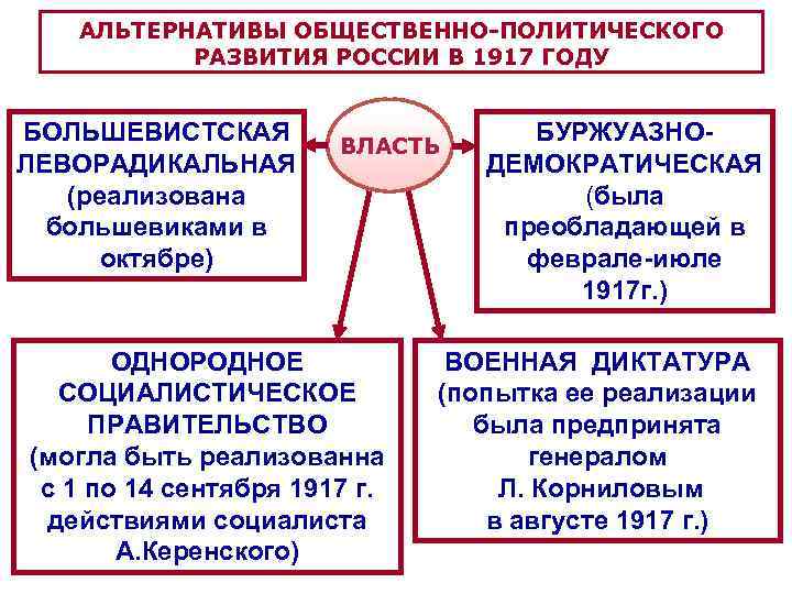 АЛЬТЕРНАТИВЫ ОБЩЕСТВЕННО-ПОЛИТИЧЕСКОГО РАЗВИТИЯ РОССИИ В 1917 ГОДУ БОЛЬШЕВИСТСКАЯ ЛЕВОРАДИКАЛЬНАЯ (реализована большевиками в октябре) ВЛАСТЬ