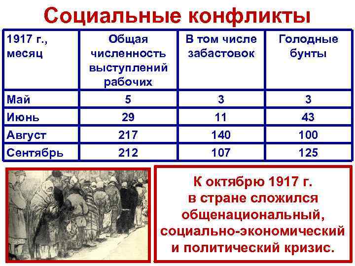 Социальные конфликты 1917 г. , месяц Май Июнь Август Сентябрь Общая численность выступлений рабочих