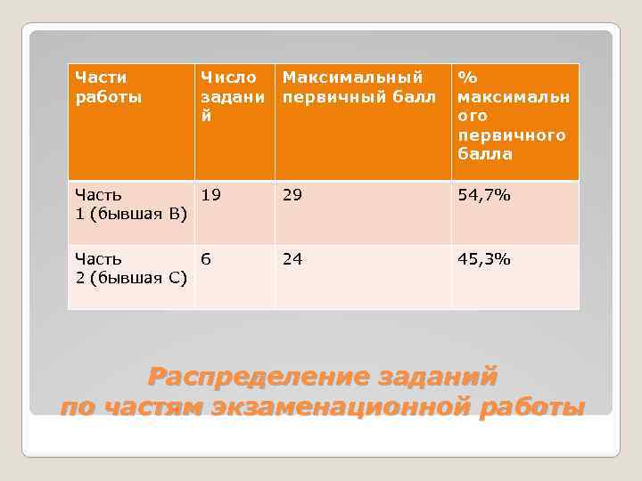 Части работы Число Максимальный задани первичный балл й % максимальн ого первичного балла Часть