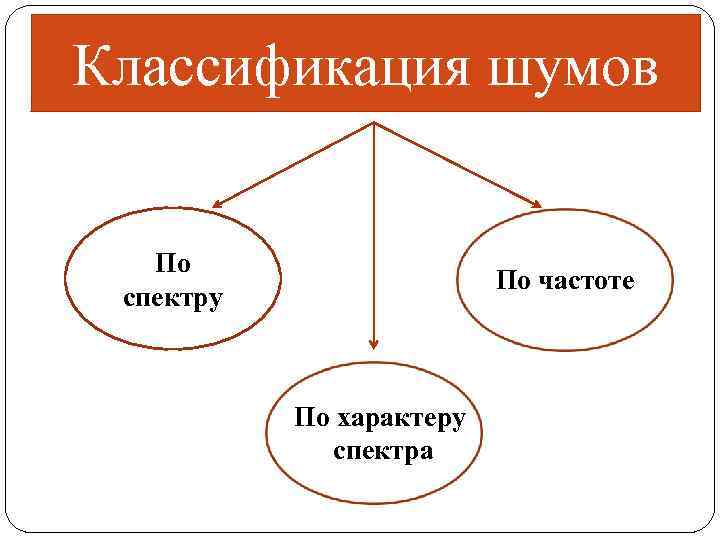 Классификация шумов По спектру По частоте По характеру спектра 