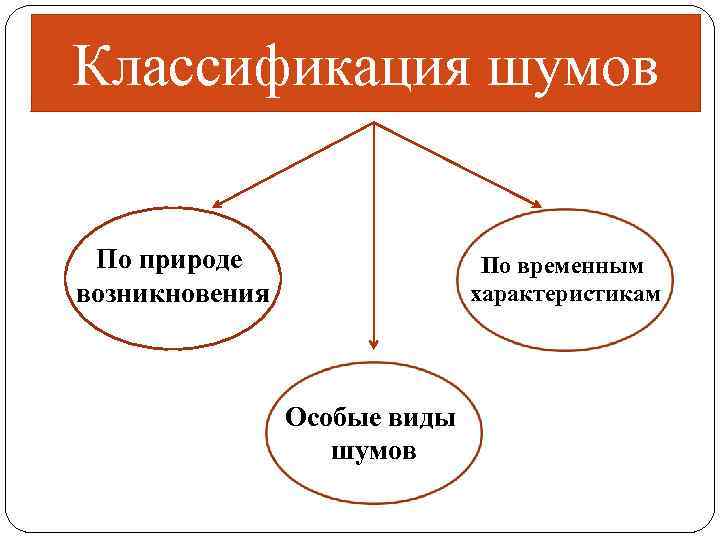 Классификация шумов По природе возникновения По временным характеристикам Особые виды шумов 