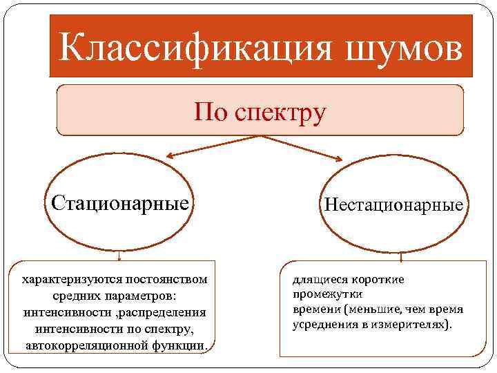 Классификация шумов По спектру Стационарные характеризуются постоянством средних параметров: интенсивности , распределения интенсивности по