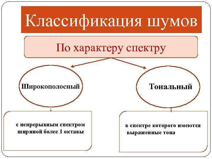 Классификация шумов По характеру спектру Широкополосный с непрерывным спектром шириной более 1 октавы Тональный