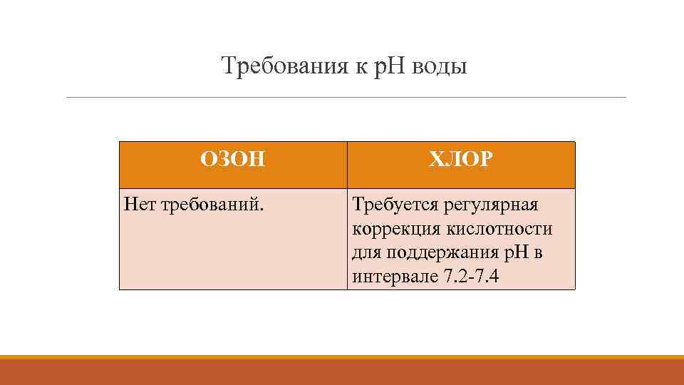 Требования к р. Н воды ОЗОН Нет требований. ХЛОР Требуется регулярная коррекция кислотности для