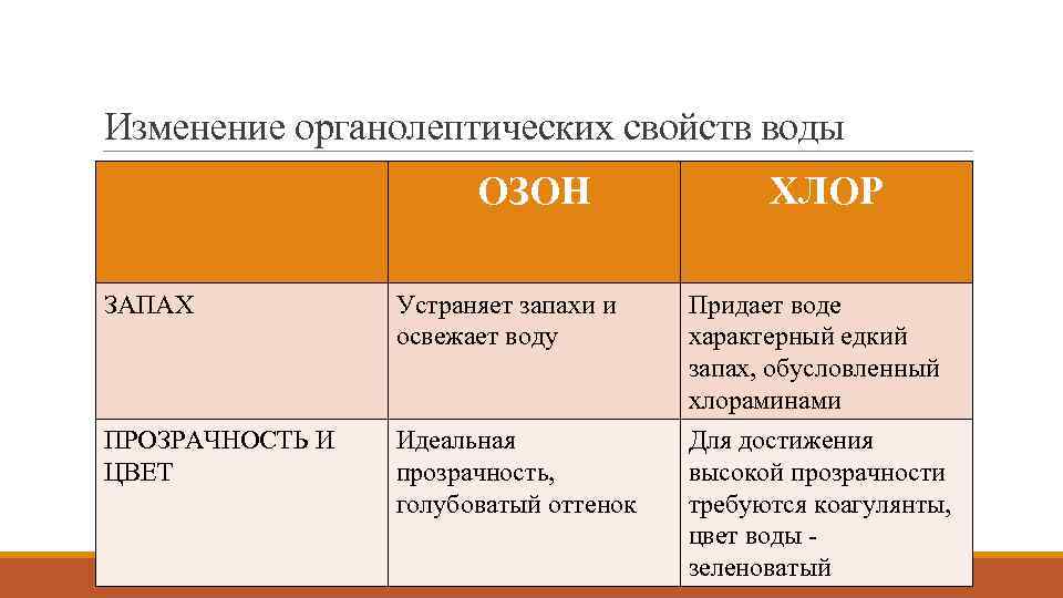 Изменение органолептических свойств воды ОЗОН ХЛОР ЗАПАХ Устраняет запахи и освежает воду Придает воде