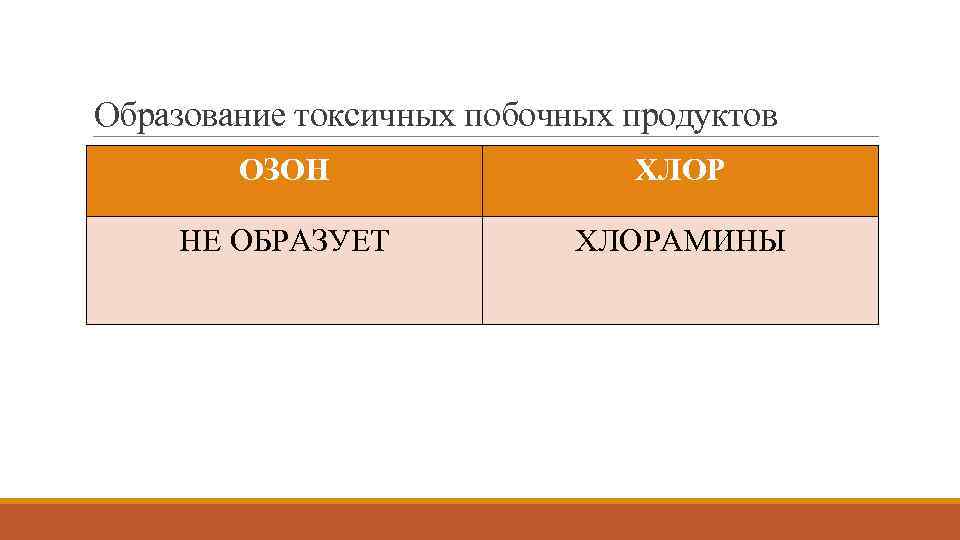 Образование токсичных побочных продуктов ОЗОН ХЛОР НЕ ОБРАЗУЕТ ХЛОРАМИНЫ 