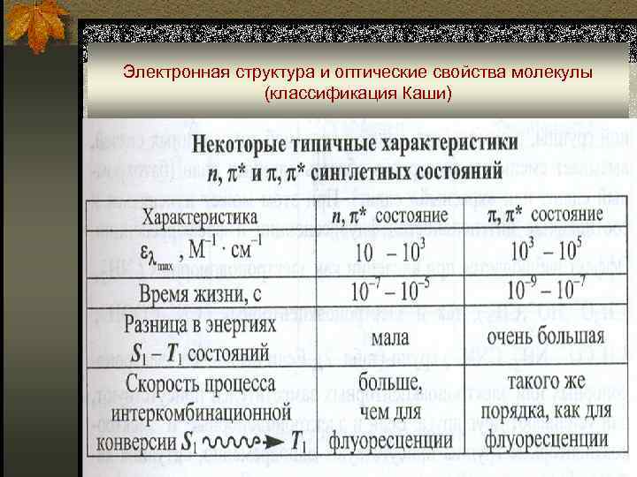 Электронная структура и оптические свойства молекулы (классификация Каши) 