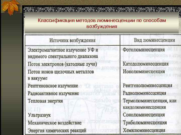 Классификация методов люминесценции по способам возбуждения 