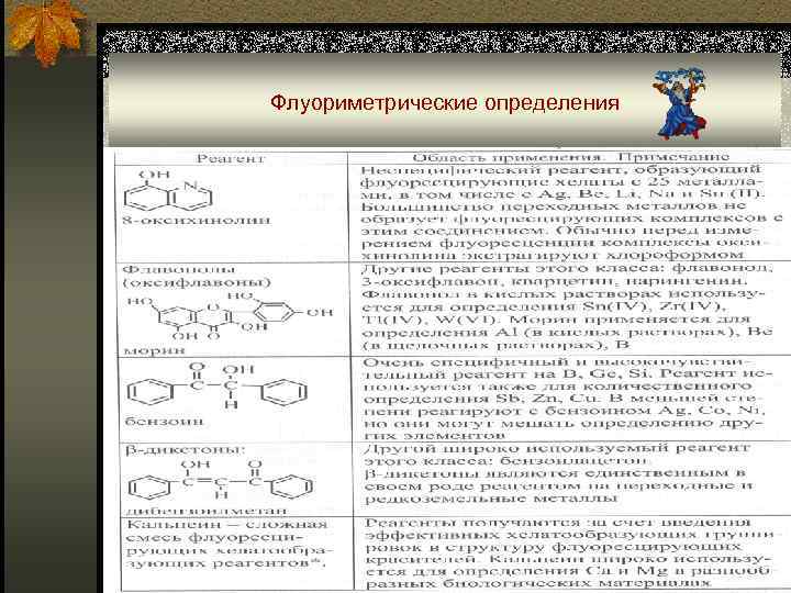 Флуориметрические определения 