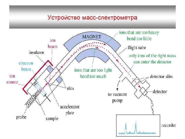 Схема масс спектрометра