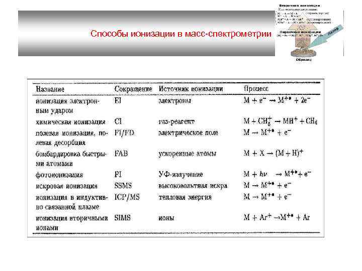 Исследование масс. Методы ионизации вещества, применяемые в масс-спектрометрии. Методы ионизации в масс спектрометрии. Способы ионизации в масс-спектрометрии. Методы ионизации вещества в масс-спектрометрии.