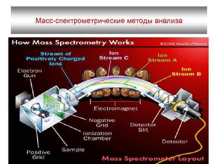 Разбор веса. Масс-спектрометрические методы. Масс-спектрометрический анализ. Масс-спектрометрический метод анализа. Масс-спектрометрические исследования это.