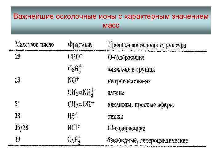 Исследование масс. Осколочные ионы. Осколочные ионы в масс спектрометрии. Осколочные и перегруппировочные ионы. Распады ионов в масс спектрометрии.