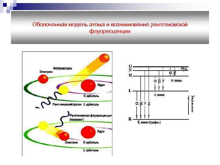 Оболоченная модель атома и возникновение рентгеновской флуоресценции 