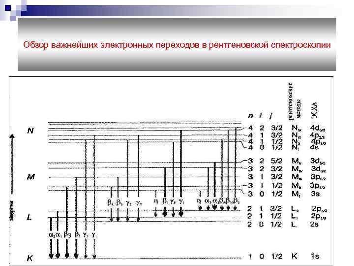 Обзор важнейших электронных переходов в рентгеновской спектроскопии 