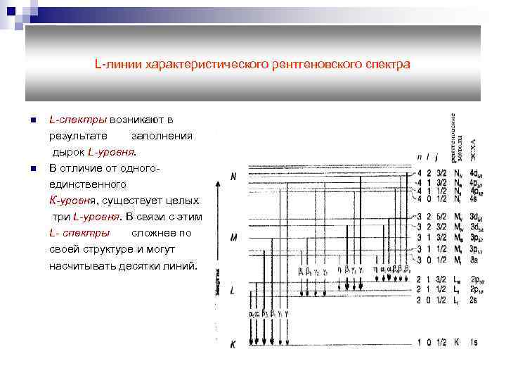 L-линии характеристического рентгеновского спектра n n L-спектры возникают в результате заполнения дырок L-уровня. В