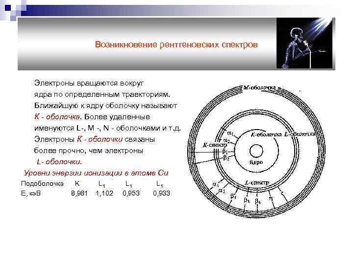 Возникновение рентгеновских спектров Электроны вращаются вокруг ядра по определенным траекториям. Ближайшую к ядру оболочку
