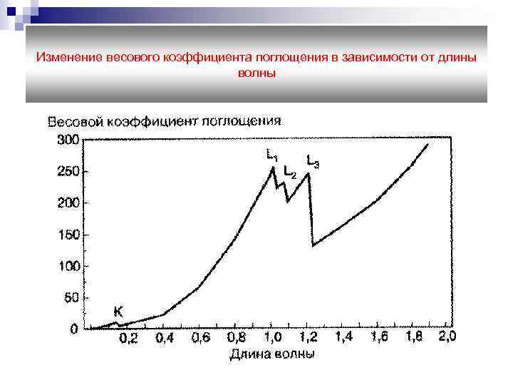 Изменение весового коэффициента поглощения в зависимости от длины волны 