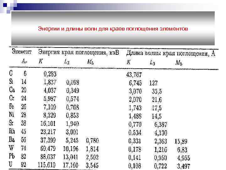 Энергии и длины волн для краев поглощения элементов 