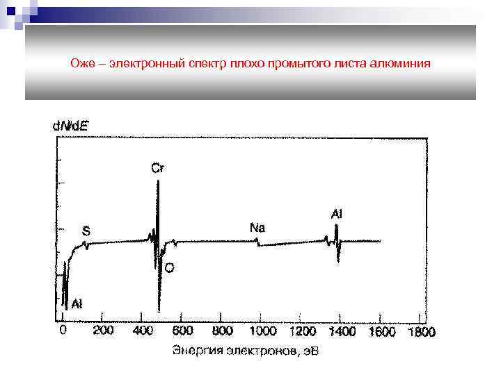 Оже – электронный спектр плохо промытого листа алюминия 