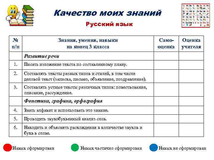 Качество моих знаний Русский язык № п/п Знания, умения, навыки на конец 3 класса