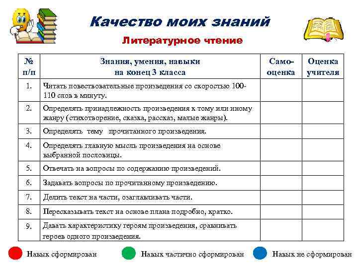 Качество моих знаний Литературное чтение № п/п Знания, умения, навыки на конец 3 класса