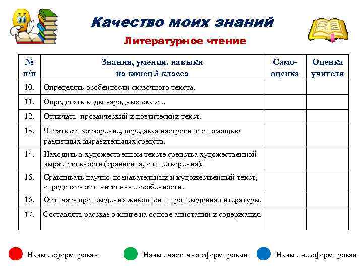 Качество моих знаний Литературное чтение № п/п Знания, умения, навыки на конец 3 класса