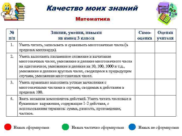 Качество моих знаний Математика № п/п Знания, умения, навыки на конец 3 класса 1.