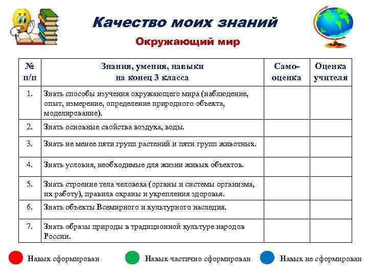 Качество моих знаний Окружающий мир № п/п Знания, умения, навыки на конец 3 класса
