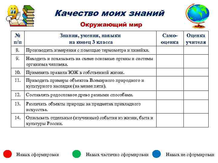 Качество моих знаний Окружающий мир № п/п Знания, умения, навыки на конец 3 класса